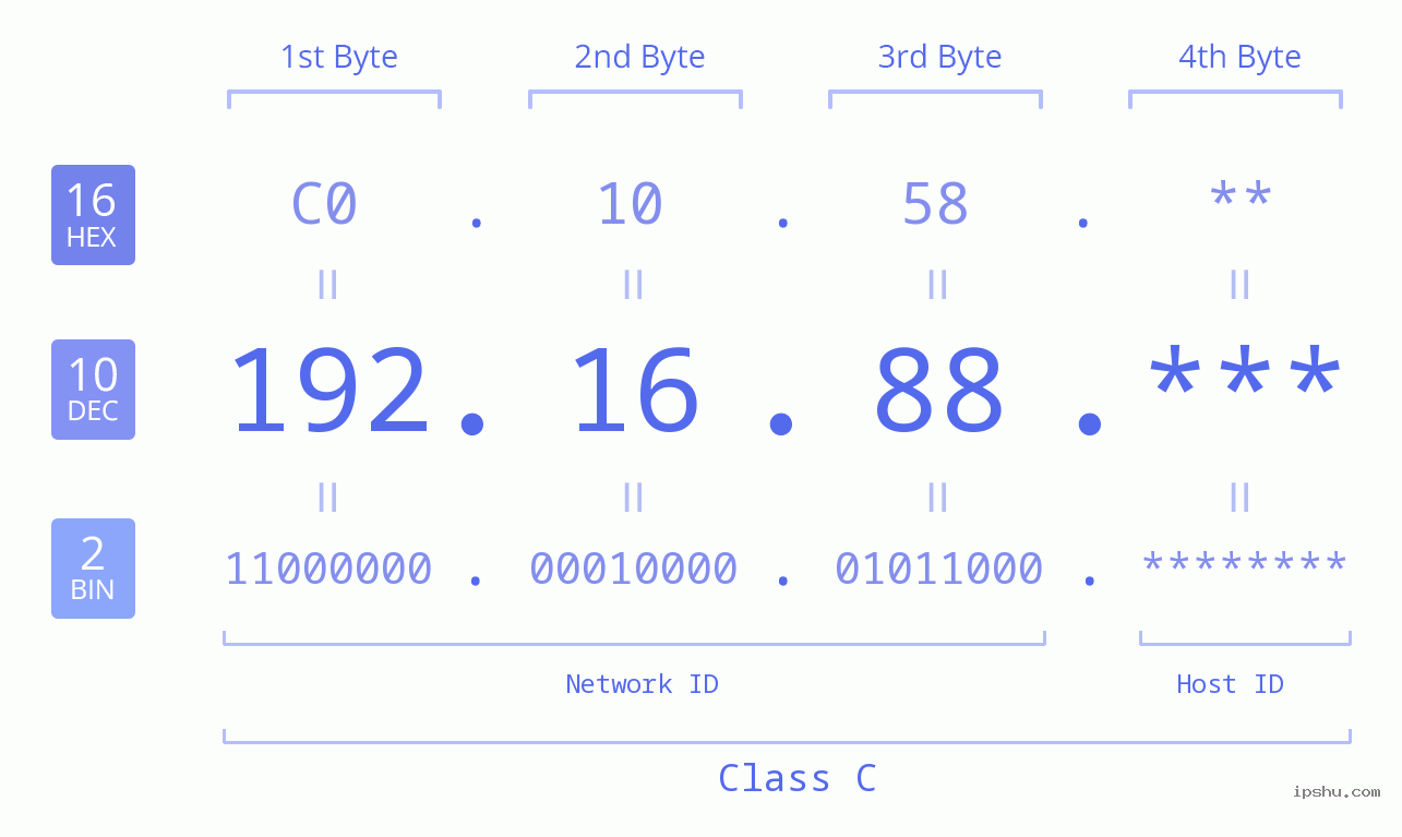 IP Address: 192.16.88 Data Structure Chart BIN DEC HEX IPv4: 192.16.88 Network Class, Net ID, Host ID