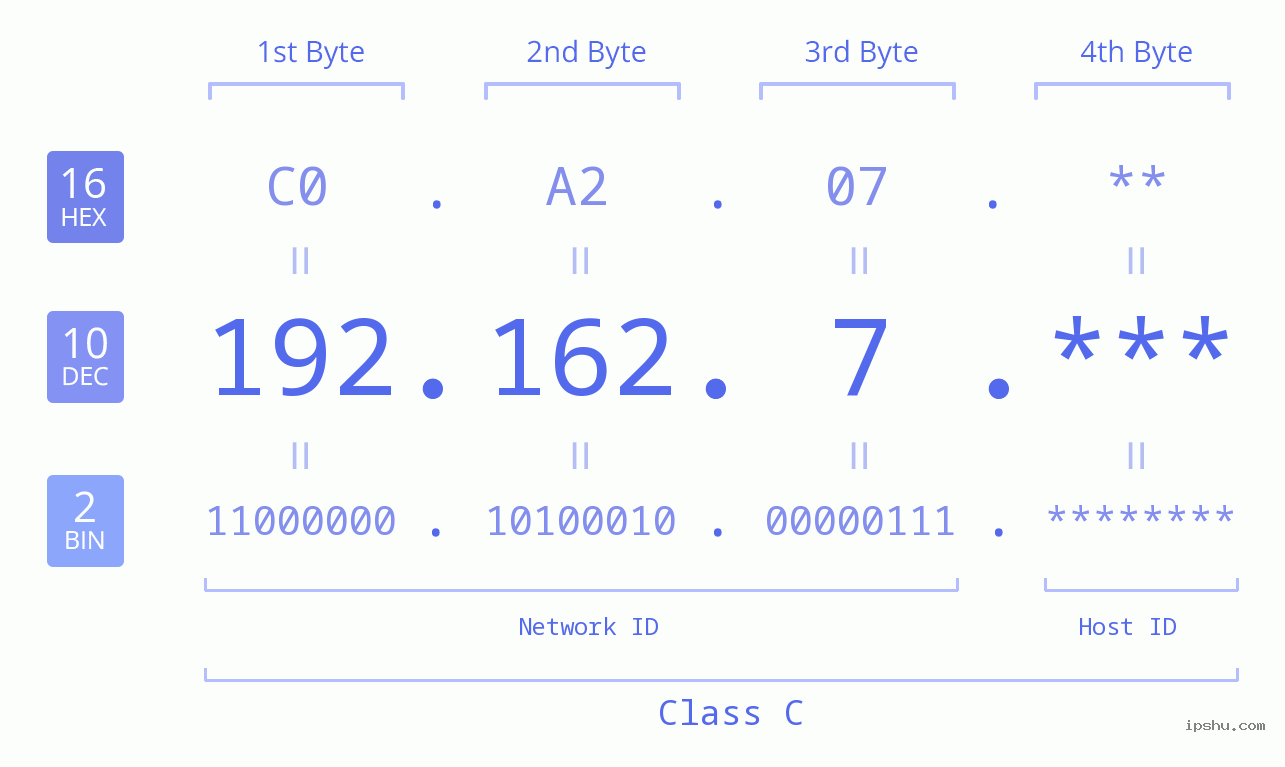 IP Address: 192.162.7 Data Structure Chart BIN DEC HEX IPv4: 192.162.7 Network Class, Net ID, Host ID