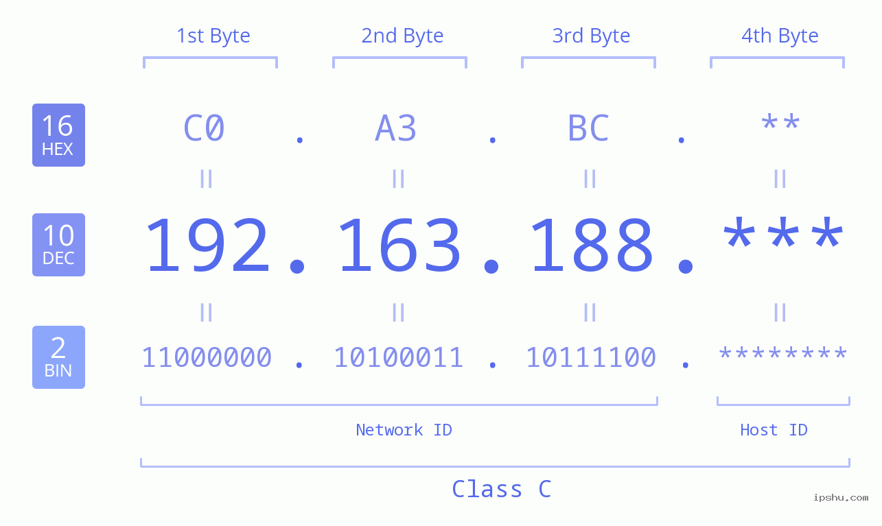 IP Address: 192.163.188 Data Structure Chart BIN DEC HEX IPv4: 192.163.188 Network Class, Net ID, Host ID