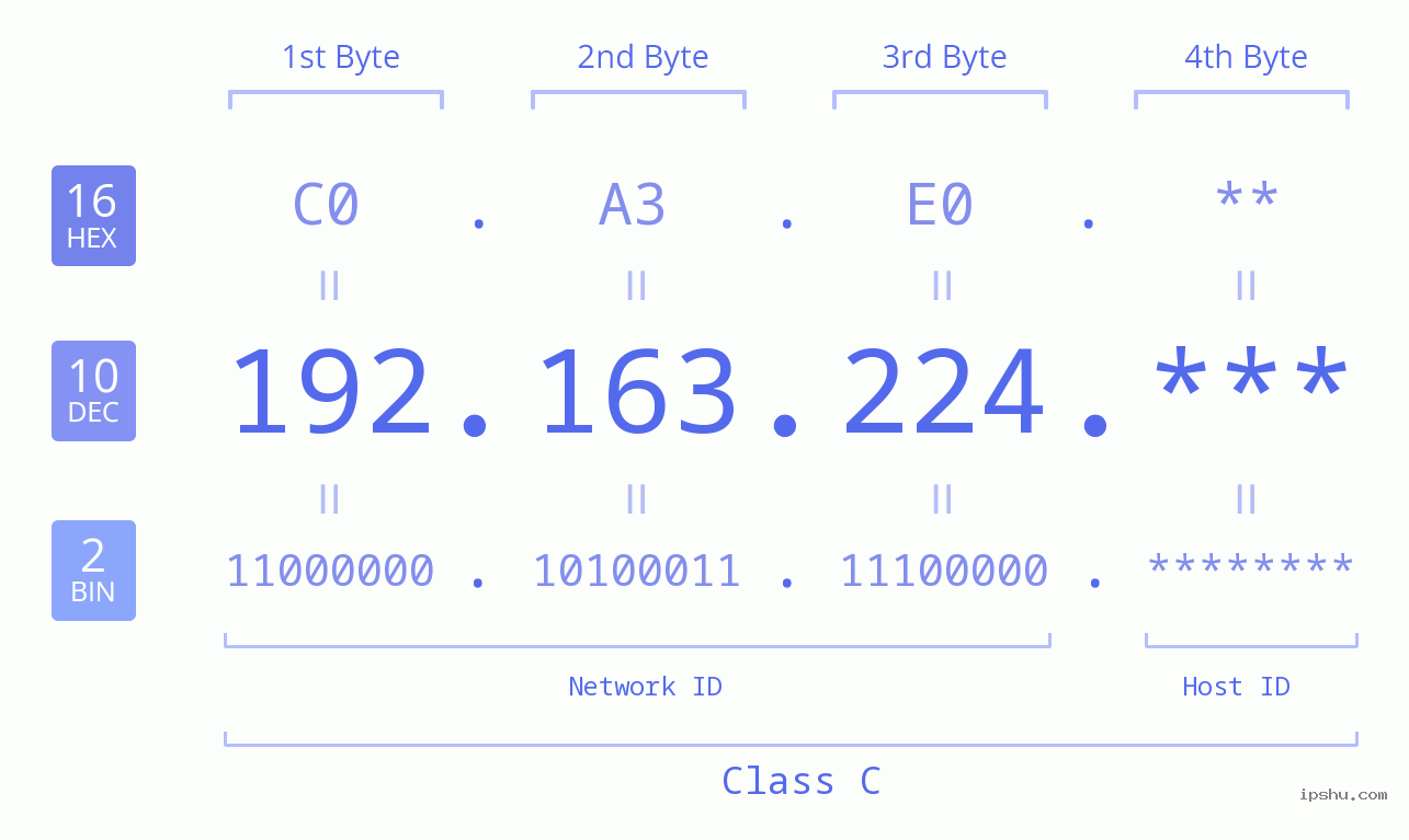 IP Address: 192.163.224 Data Structure Chart BIN DEC HEX IPv4: 192.163.224 Network Class, Net ID, Host ID