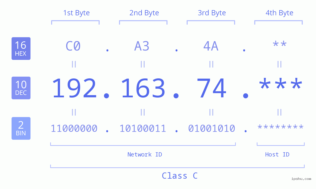IP Address: 192.163.74 Data Structure Chart BIN DEC HEX IPv4: 192.163.74 Network Class, Net ID, Host ID