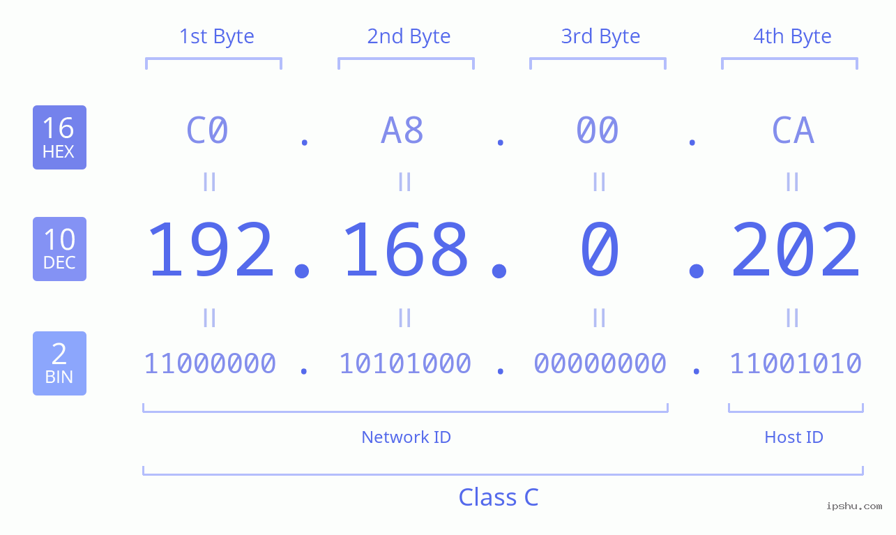 IPv4: 192.168.0.202 Network Class, Net ID, Host ID