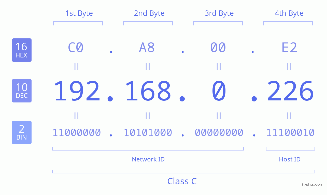 IPv4: 192.168.0.226 Network Class, Net ID, Host ID