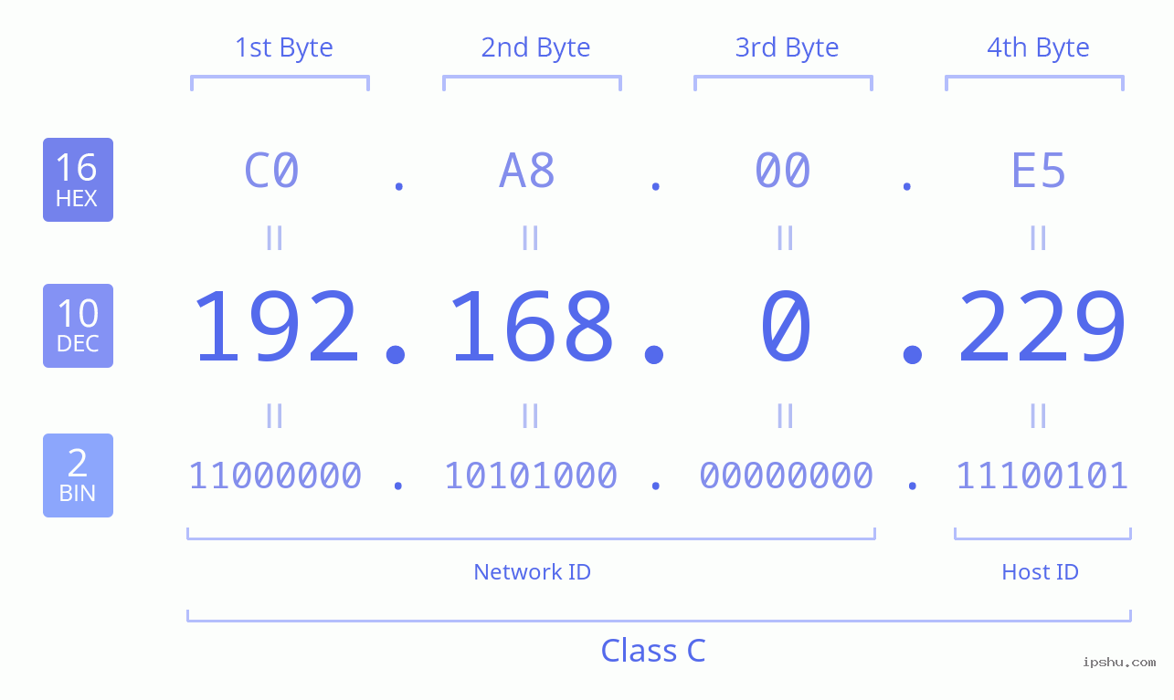 IPv4: 192.168.0.229 Network Class, Net ID, Host ID