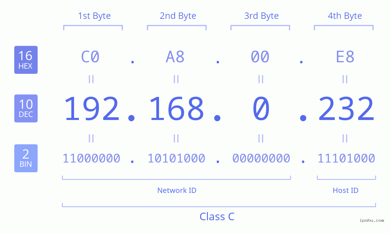 IPv4: 192.168.0.232 Network Class, Net ID, Host ID