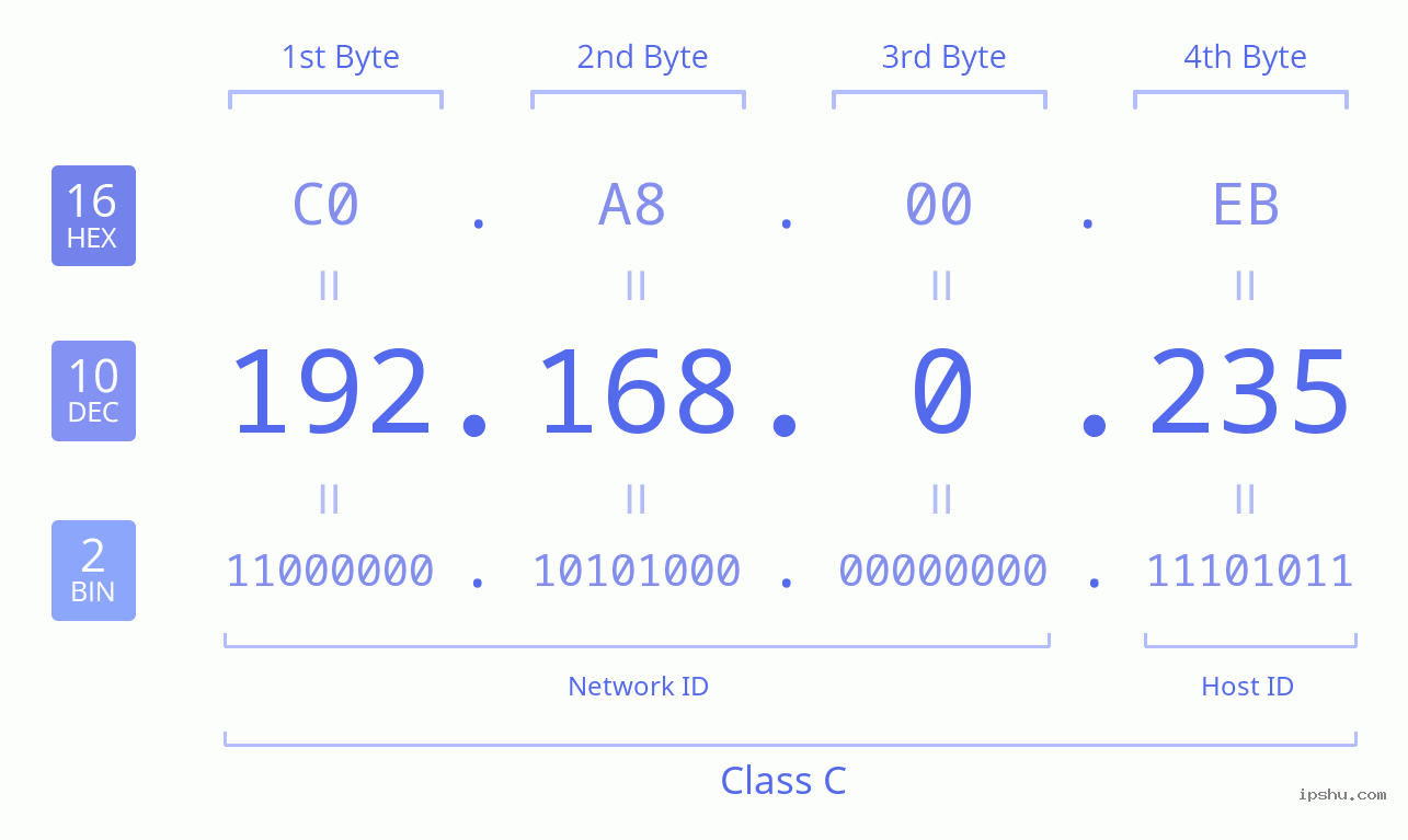 IPv4: 192.168.0.235 Network Class, Net ID, Host ID