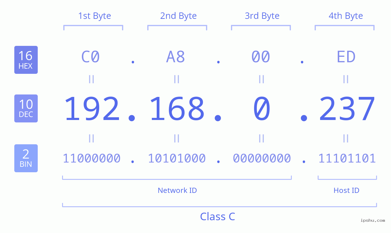 IPv4: 192.168.0.237 Network Class, Net ID, Host ID