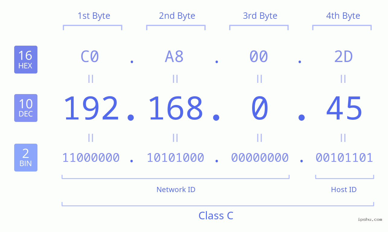 IPv4: 192.168.0.45 Network Class, Net ID, Host ID