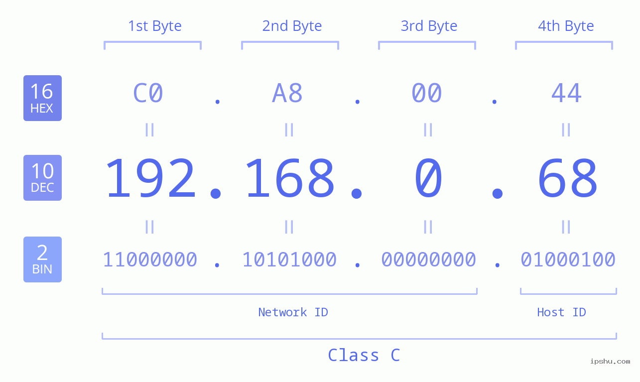 IPv4: 192.168.0.68 Network Class, Net ID, Host ID