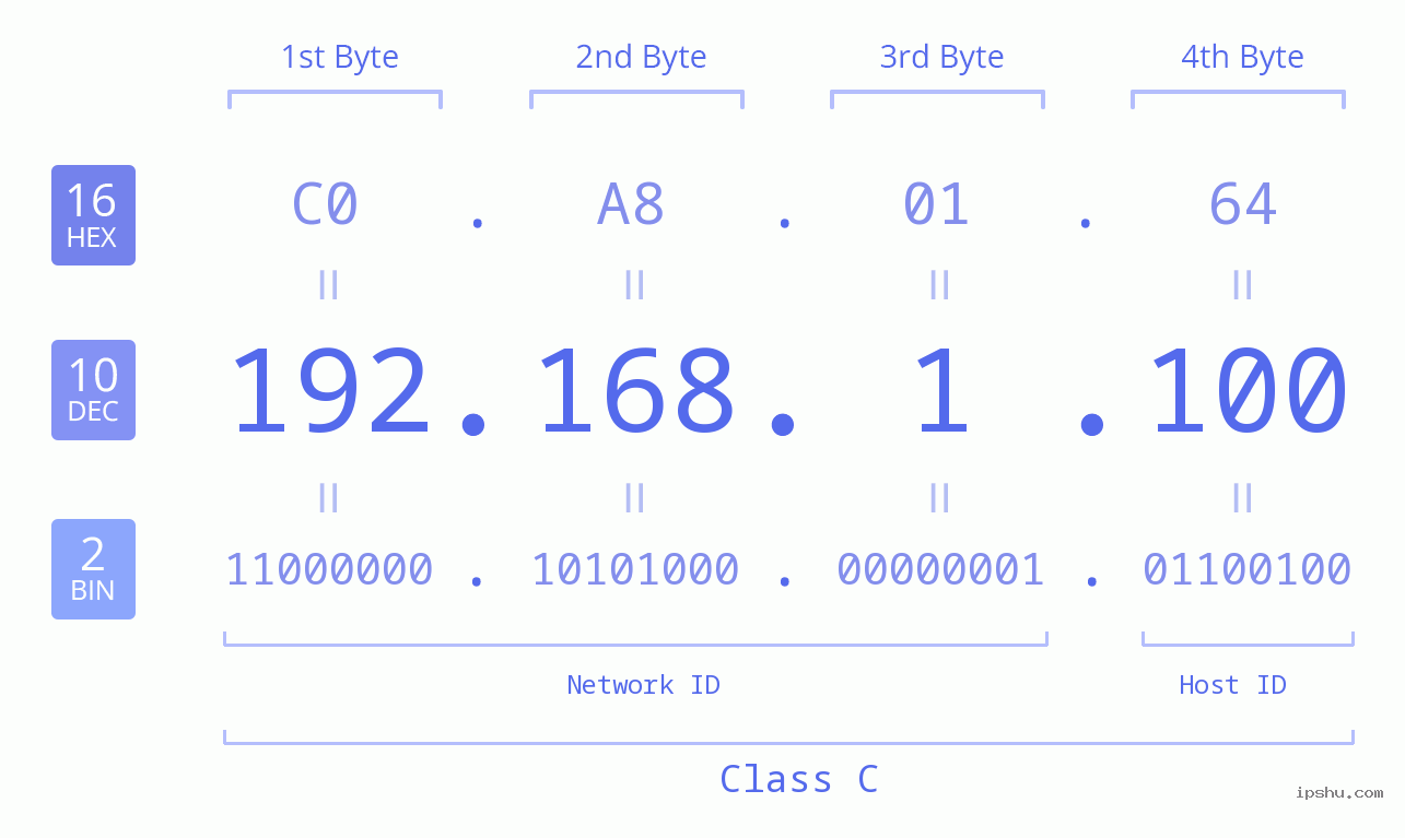 IP Address: 192.168.1.100 Data Structure Chart BIN DEC HEX IPv4: 192.168.1.100 Network Class, Net ID, Host ID