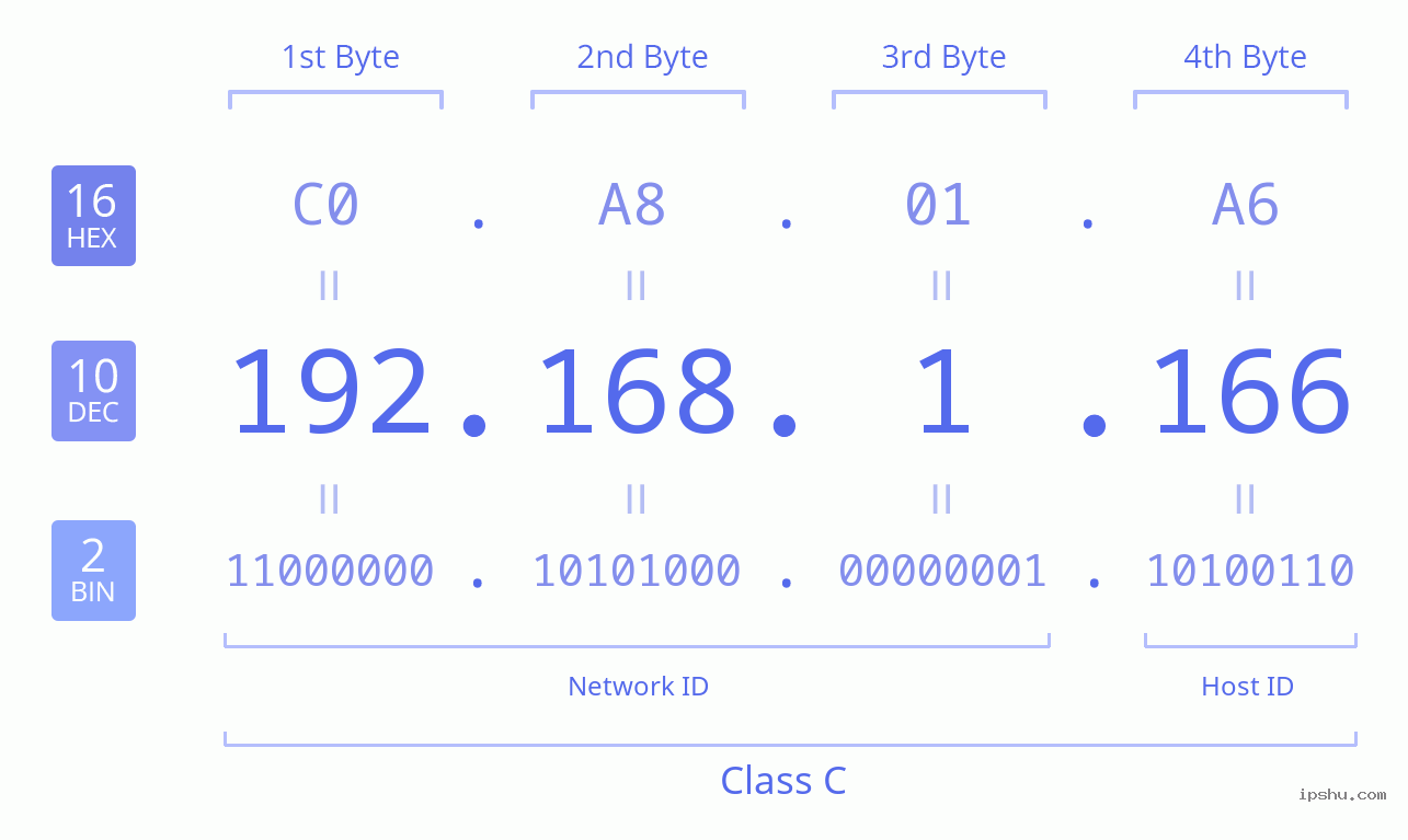 IPv4: 192.168.1.166 Network Class, Net ID, Host ID