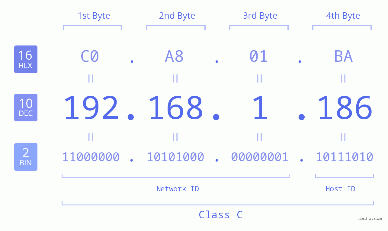IP Address: 192.168.1.186 Data Structure Chart BIN DEC HEX IPv4: 192.168.1.186 Network Class, Net ID, Host ID