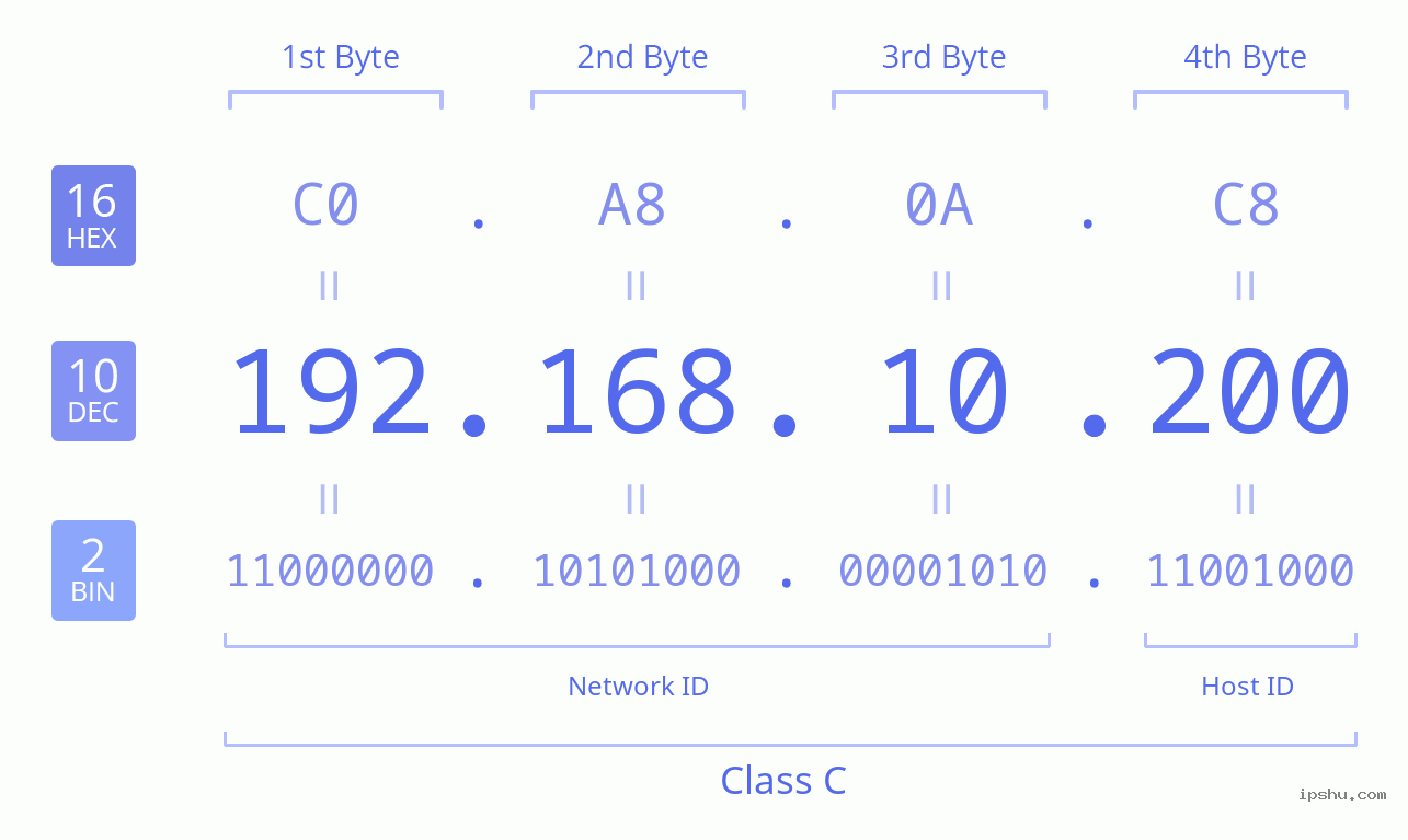 IPv4: 192.168.10.200 Network Class, Net ID, Host ID