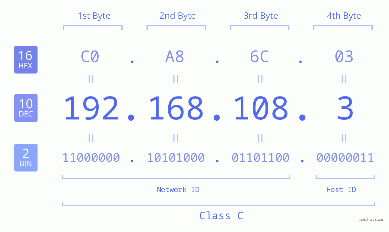 IP Address: 192.168.108.3 Data Structure Chart BIN DEC HEX IPv4: 192.168.108.3 Network Class, Net ID, Host ID