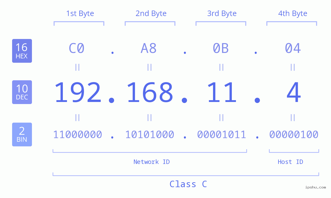 IPv4: 192.168.11.4 Network Class, Net ID, Host ID