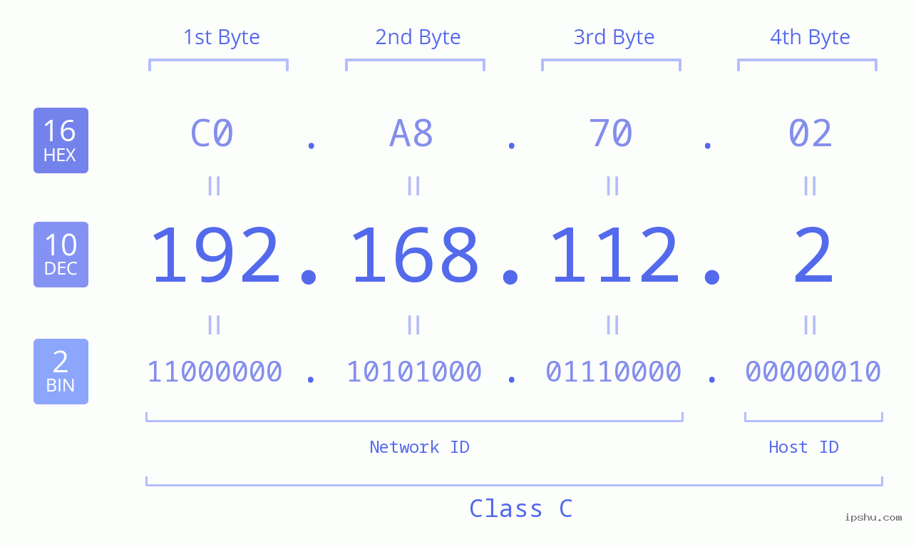 IP Address: 192.168.112.2 Data Structure Chart BIN DEC HEX IPv4: 192.168.112.2 Network Class, Net ID, Host ID