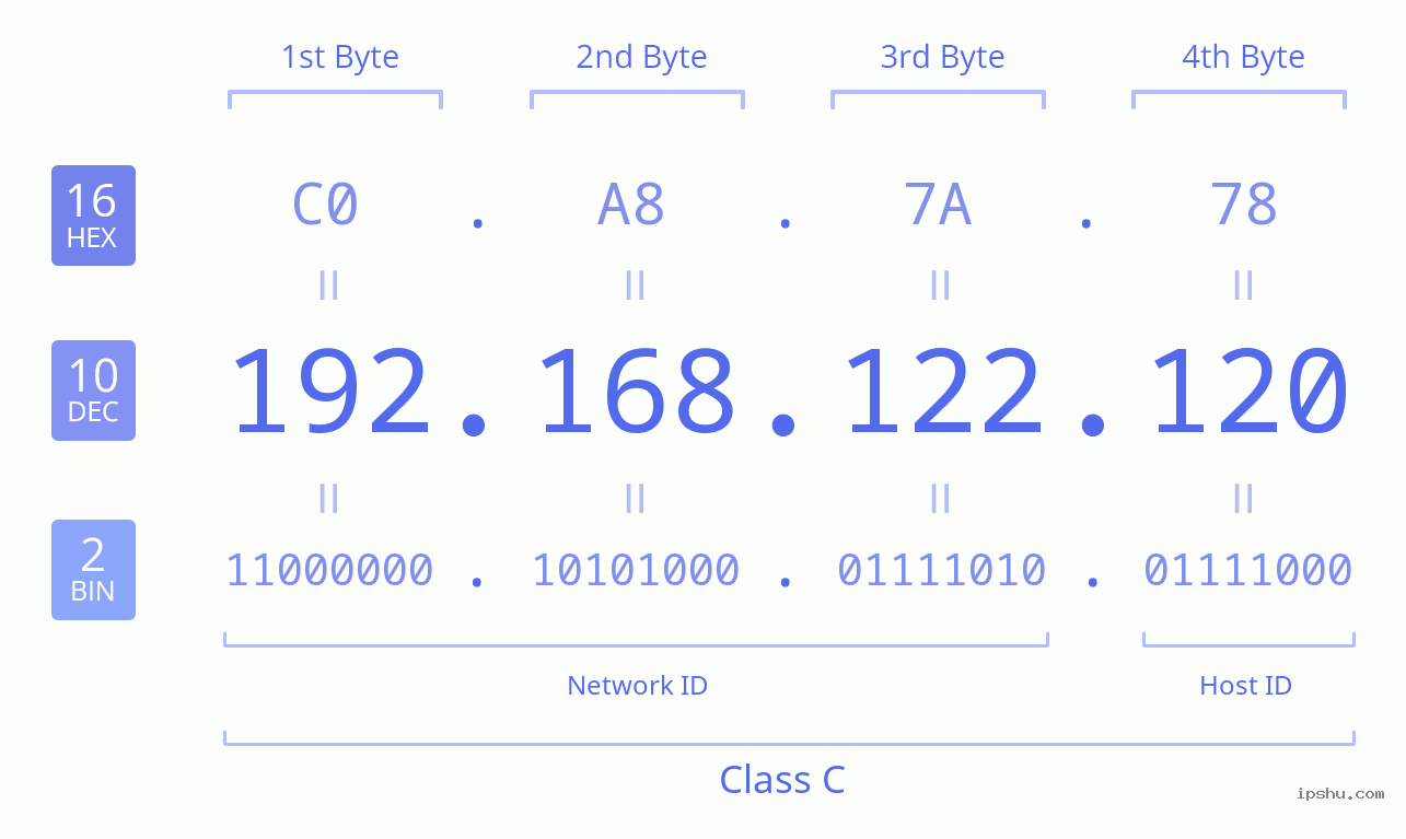 IPv4: 192.168.122.120 Network Class, Net ID, Host ID