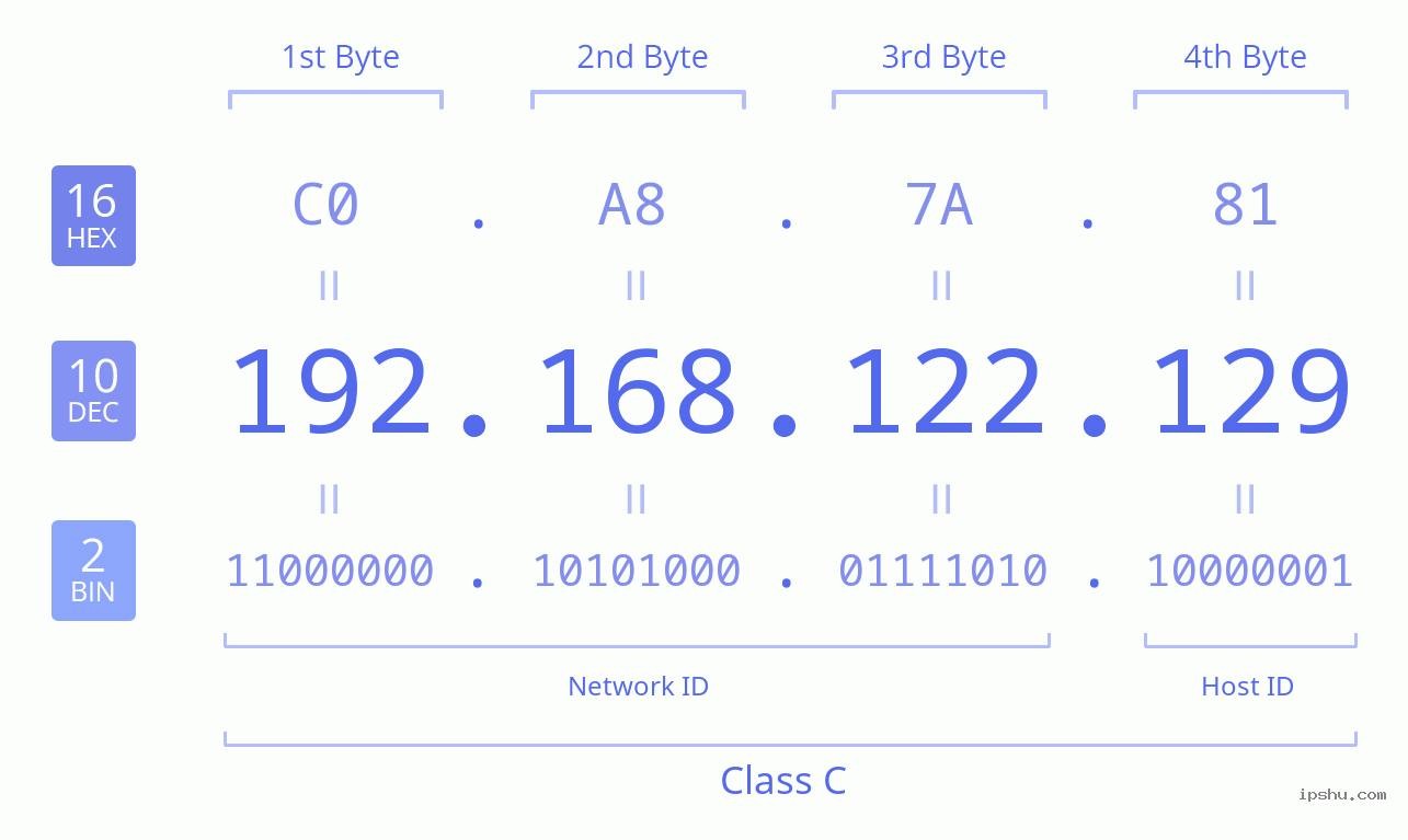 IPv4: 192.168.122.129 Network Class, Net ID, Host ID