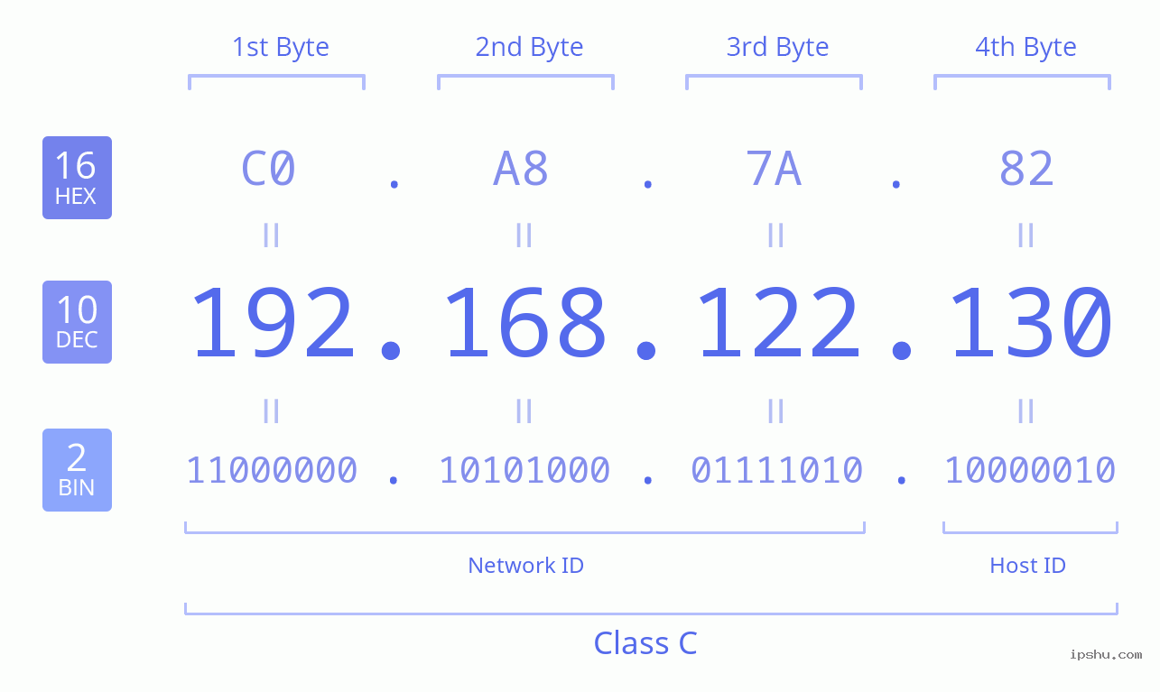 IPv4: 192.168.122.130 Network Class, Net ID, Host ID