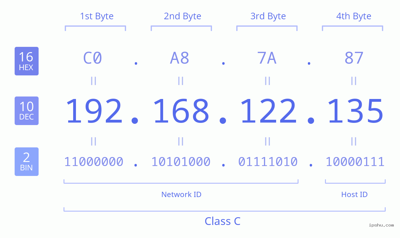 IPv4: 192.168.122.135 Network Class, Net ID, Host ID