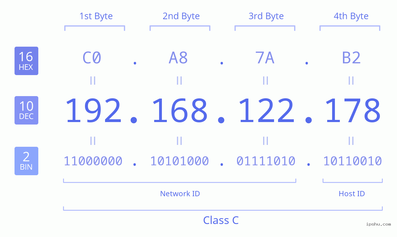 IPv4: 192.168.122.178 Network Class, Net ID, Host ID