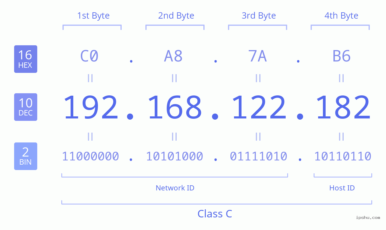 IPv4: 192.168.122.182 Network Class, Net ID, Host ID
