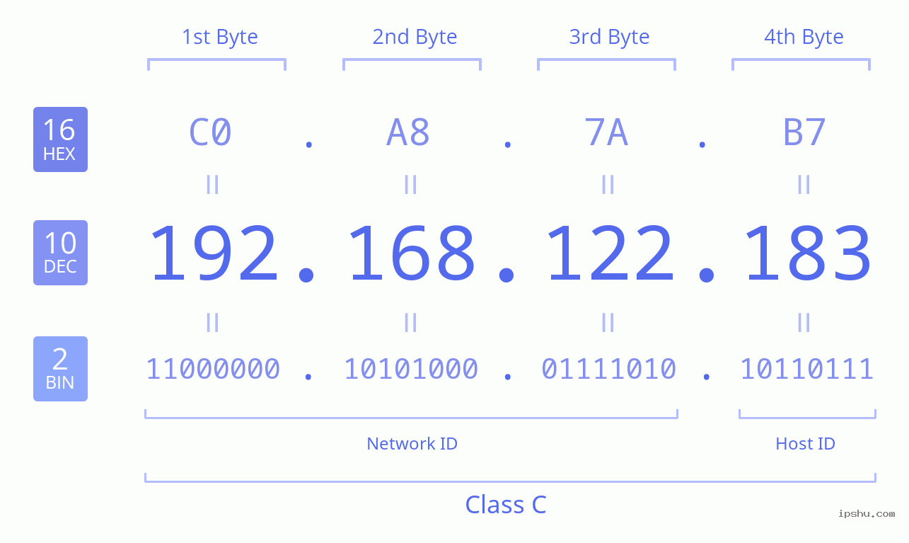 IPv4: 192.168.122.183 Network Class, Net ID, Host ID