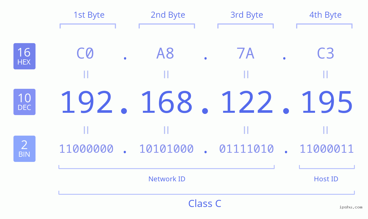 IPv4: 192.168.122.195 Network Class, Net ID, Host ID
