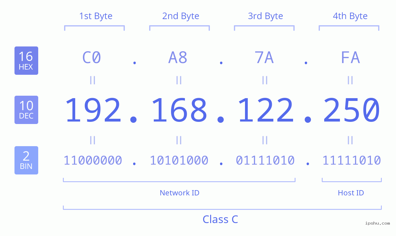 IPv4: 192.168.122.250 Network Class, Net ID, Host ID