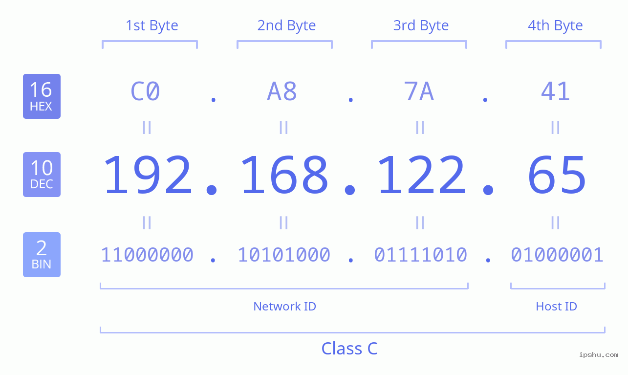 IPv4: 192.168.122.65 Network Class, Net ID, Host ID