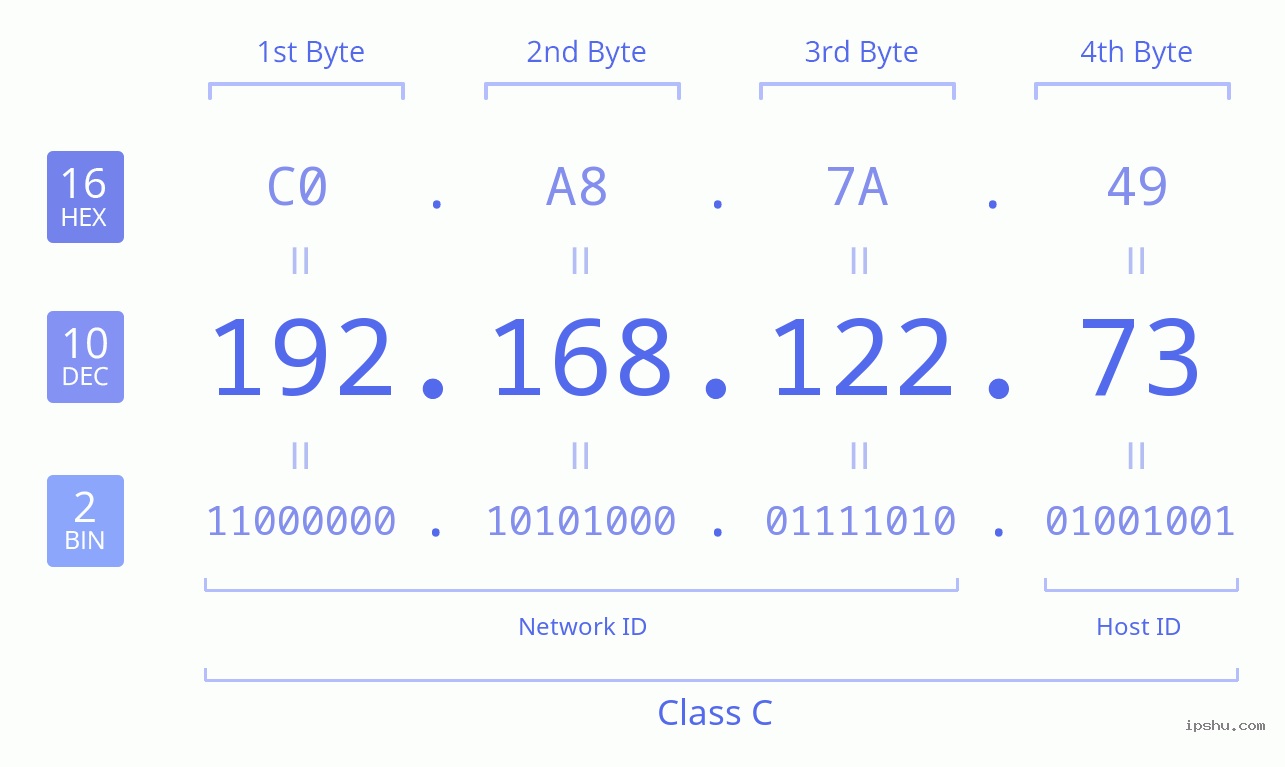 IPv4: 192.168.122.73 Network Class, Net ID, Host ID