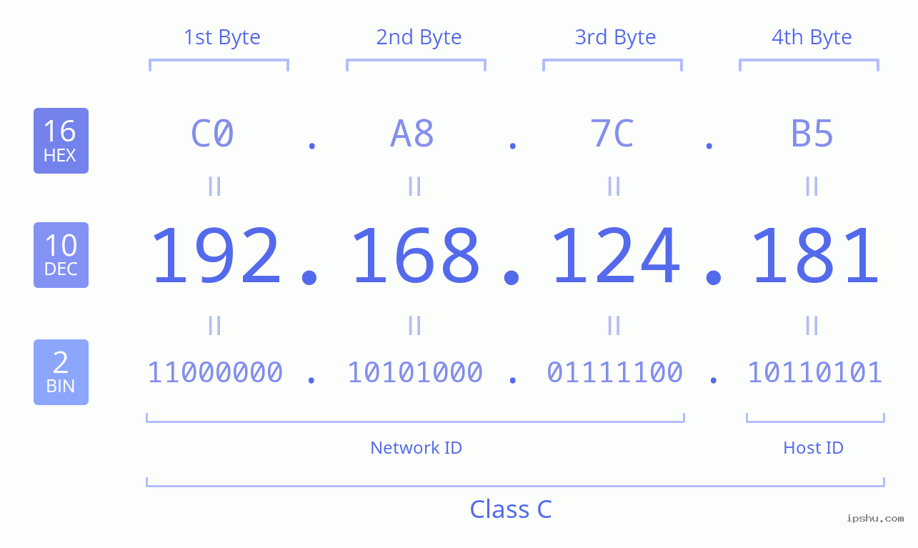 IPv4: 192.168.124.181 Network Class, Net ID, Host ID