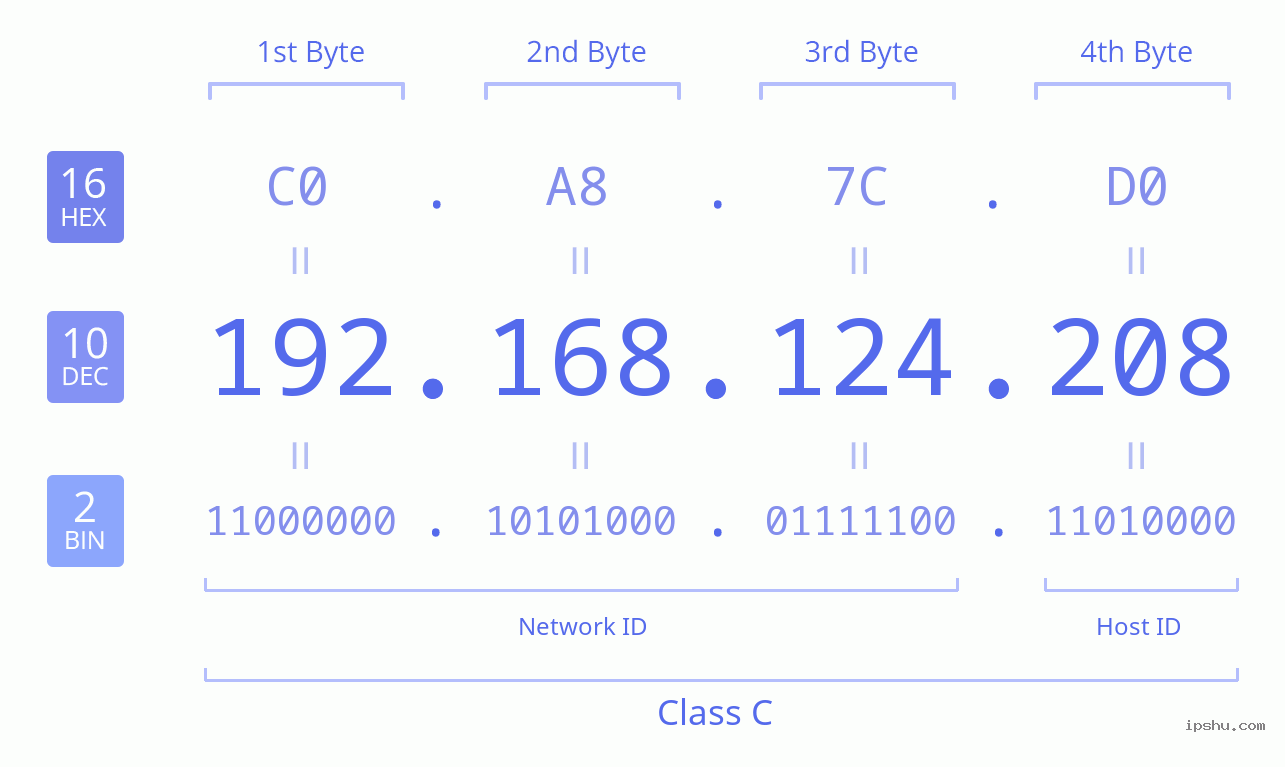 IPv4: 192.168.124.208 Network Class, Net ID, Host ID