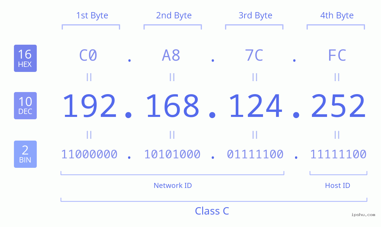 IPv4: 192.168.124.252 Network Class, Net ID, Host ID
