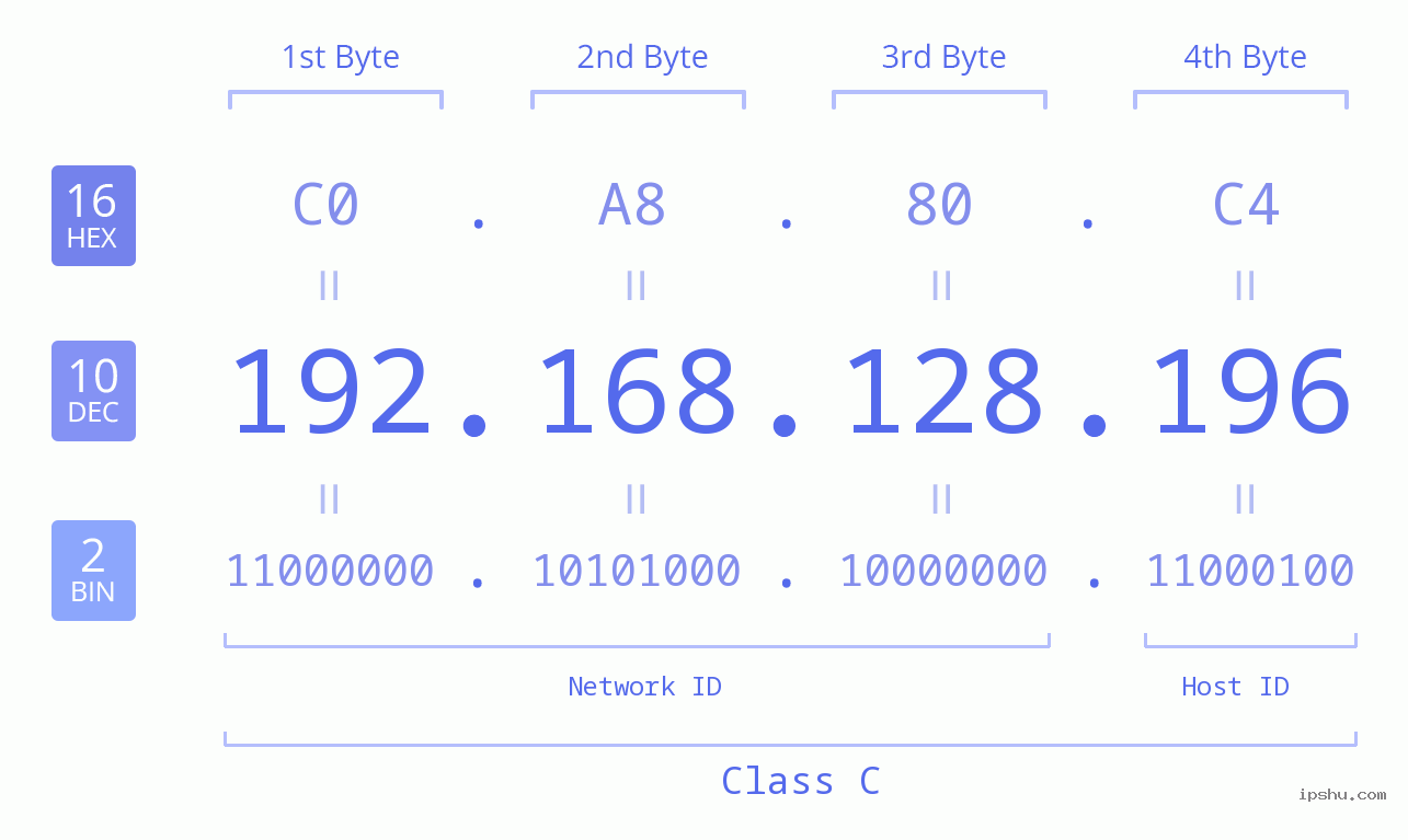 IP Address: 192.168.128.196 Data Structure Chart BIN DEC HEX IPv4: 192.168.128.196 Network Class, Net ID, Host ID