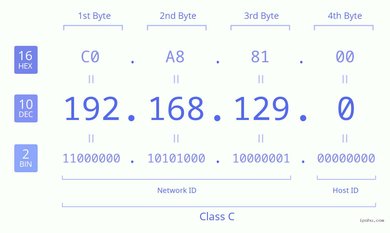IPv4: 192.168.129.0 Network Class, Net ID, Host ID