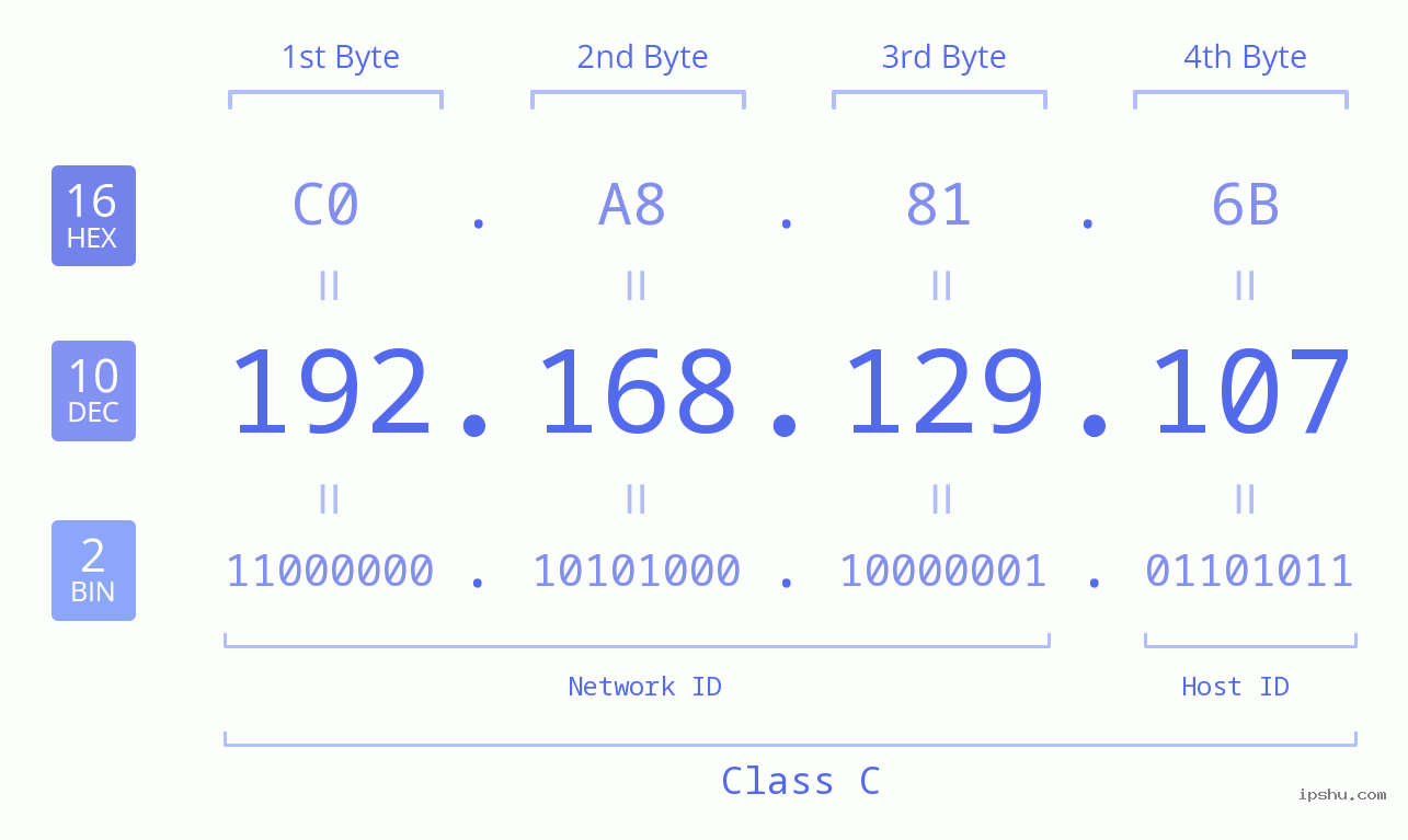 IP Address: 192.168.129.107 Data Structure Chart BIN DEC HEX IPv4: 192.168.129.107 Network Class, Net ID, Host ID