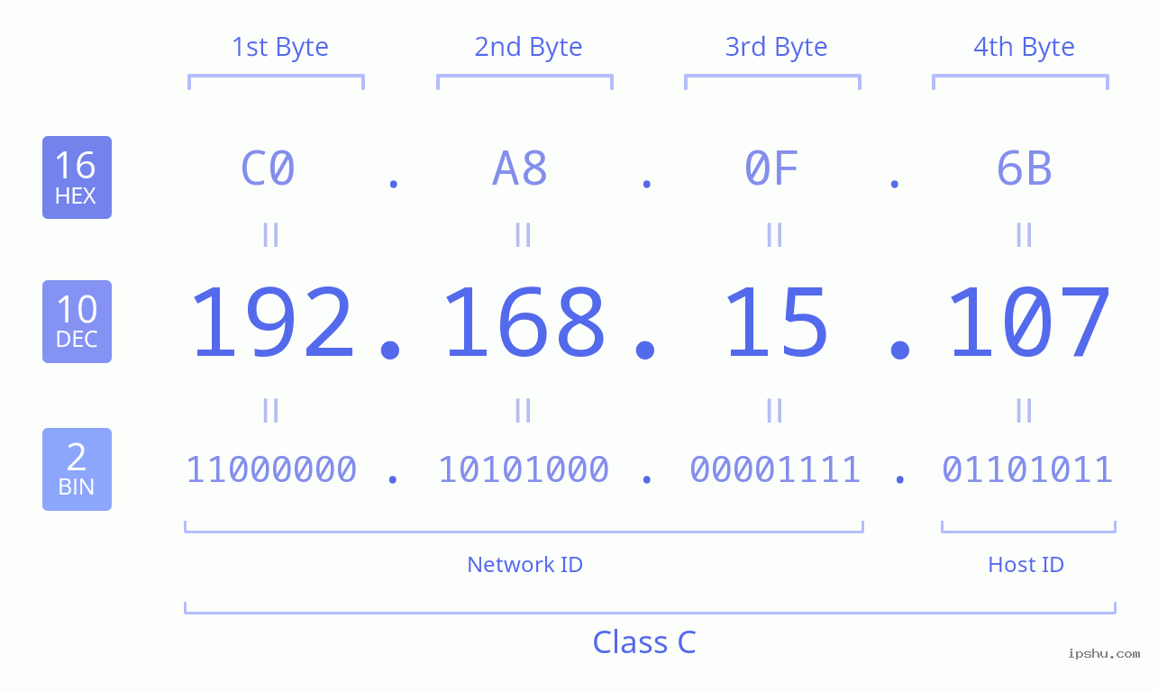 IPv4: 192.168.15.107 Network Class, Net ID, Host ID
