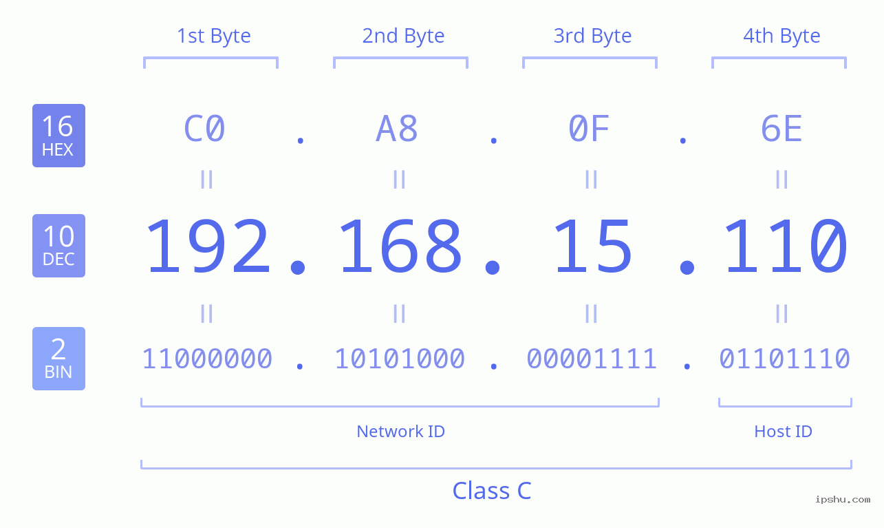 IPv4: 192.168.15.110 Network Class, Net ID, Host ID