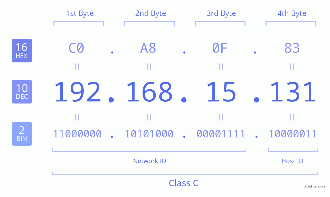 IPv4: 192.168.15.131 Network Class, Net ID, Host ID