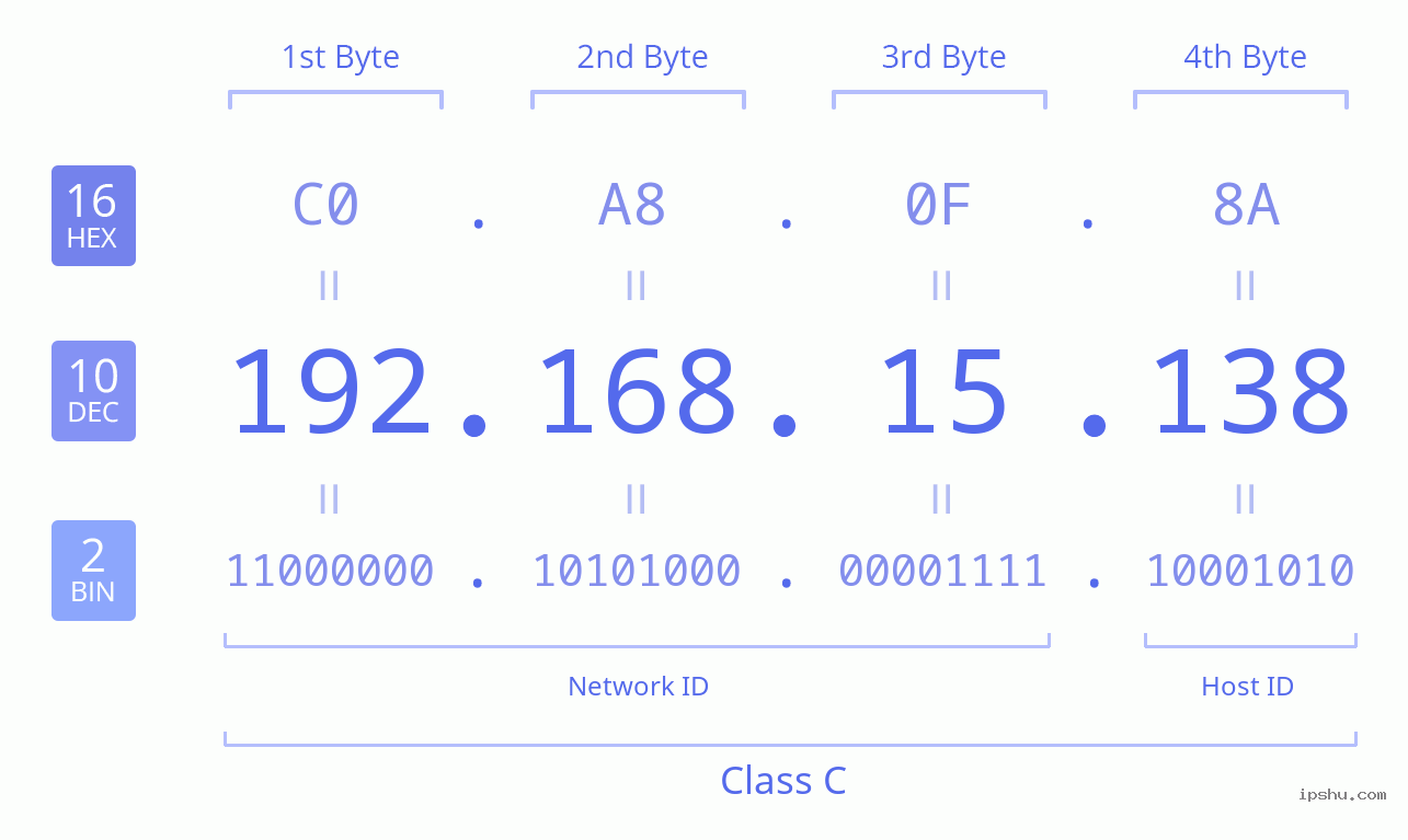 IPv4: 192.168.15.138 Network Class, Net ID, Host ID