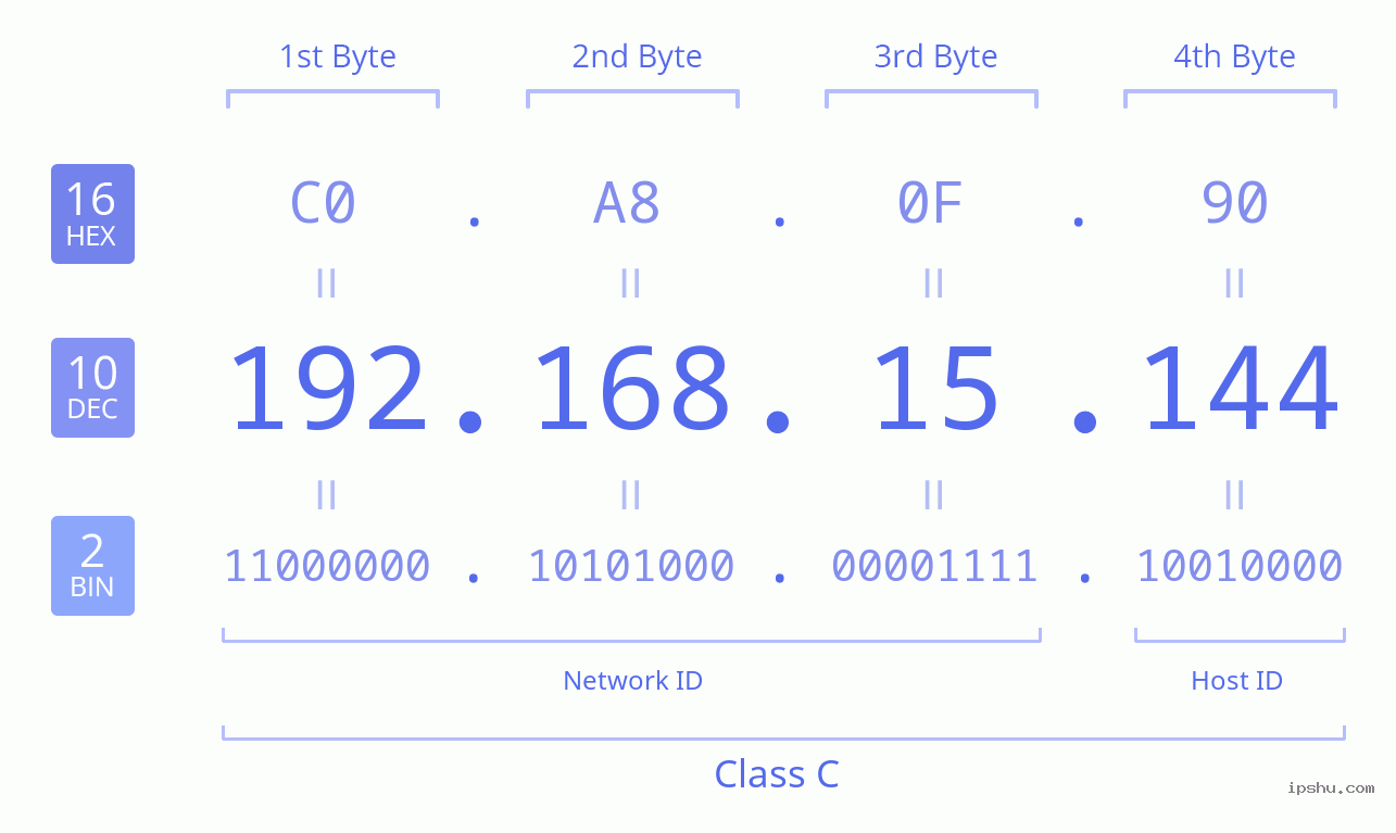 IPv4: 192.168.15.144 Network Class, Net ID, Host ID
