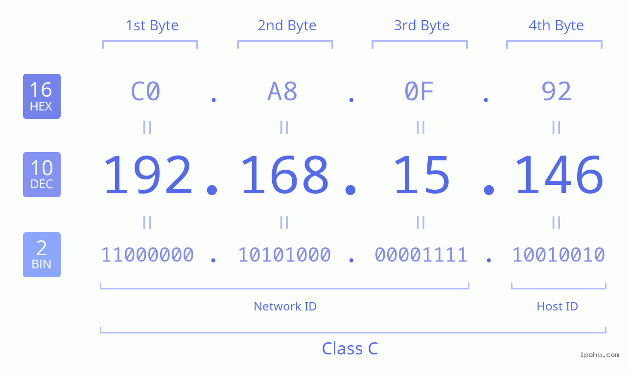 IPv4: 192.168.15.146 Network Class, Net ID, Host ID