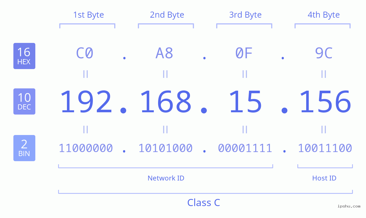 IPv4: 192.168.15.156 Network Class, Net ID, Host ID