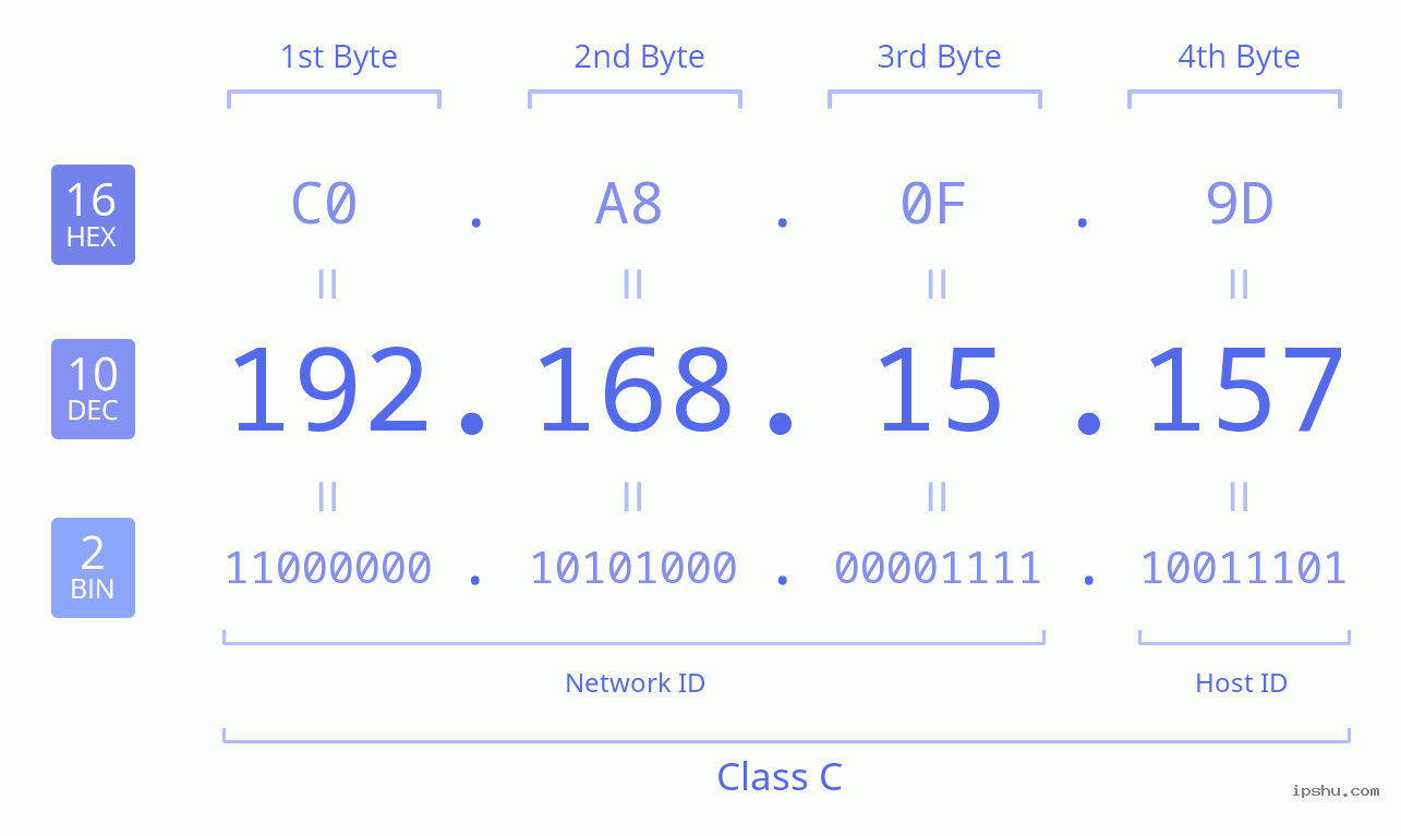 IPv4: 192.168.15.157 Network Class, Net ID, Host ID
