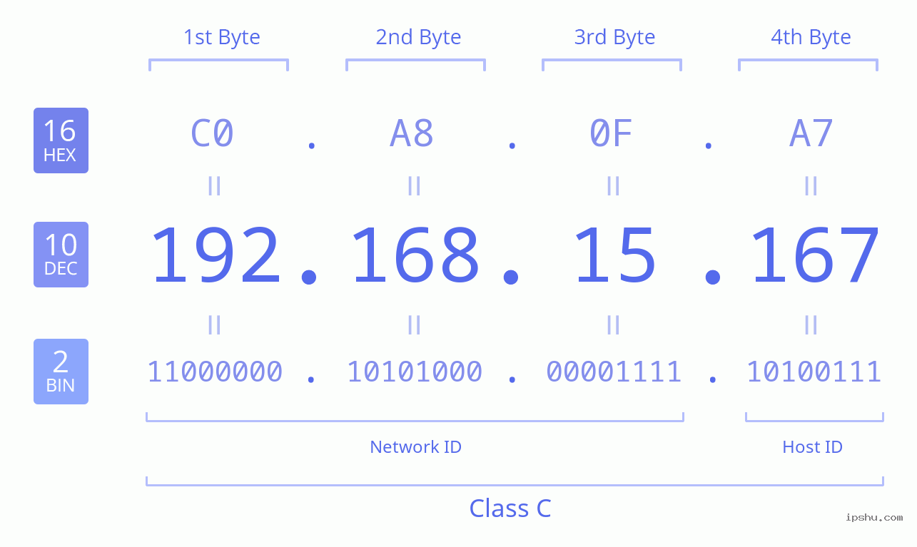 IPv4: 192.168.15.167 Network Class, Net ID, Host ID