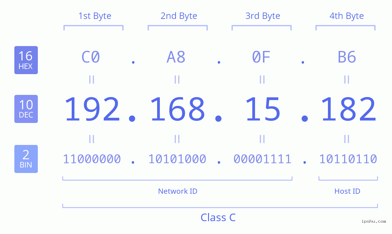IPv4: 192.168.15.182 Network Class, Net ID, Host ID