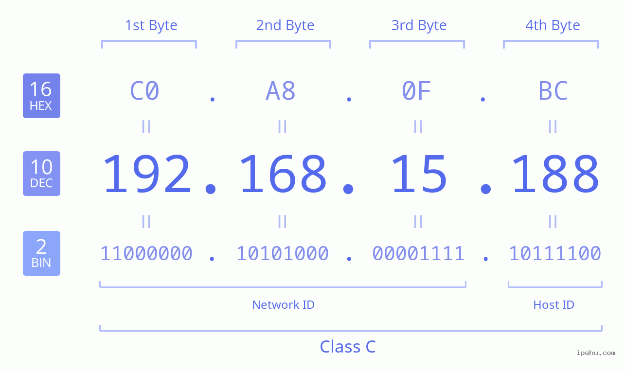 IPv4: 192.168.15.188 Network Class, Net ID, Host ID