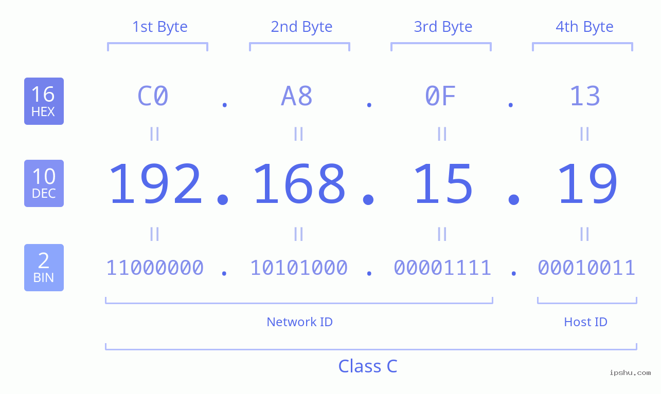 IPv4: 192.168.15.19 Network Class, Net ID, Host ID