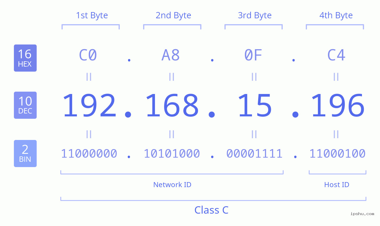 IPv4: 192.168.15.196 Network Class, Net ID, Host ID